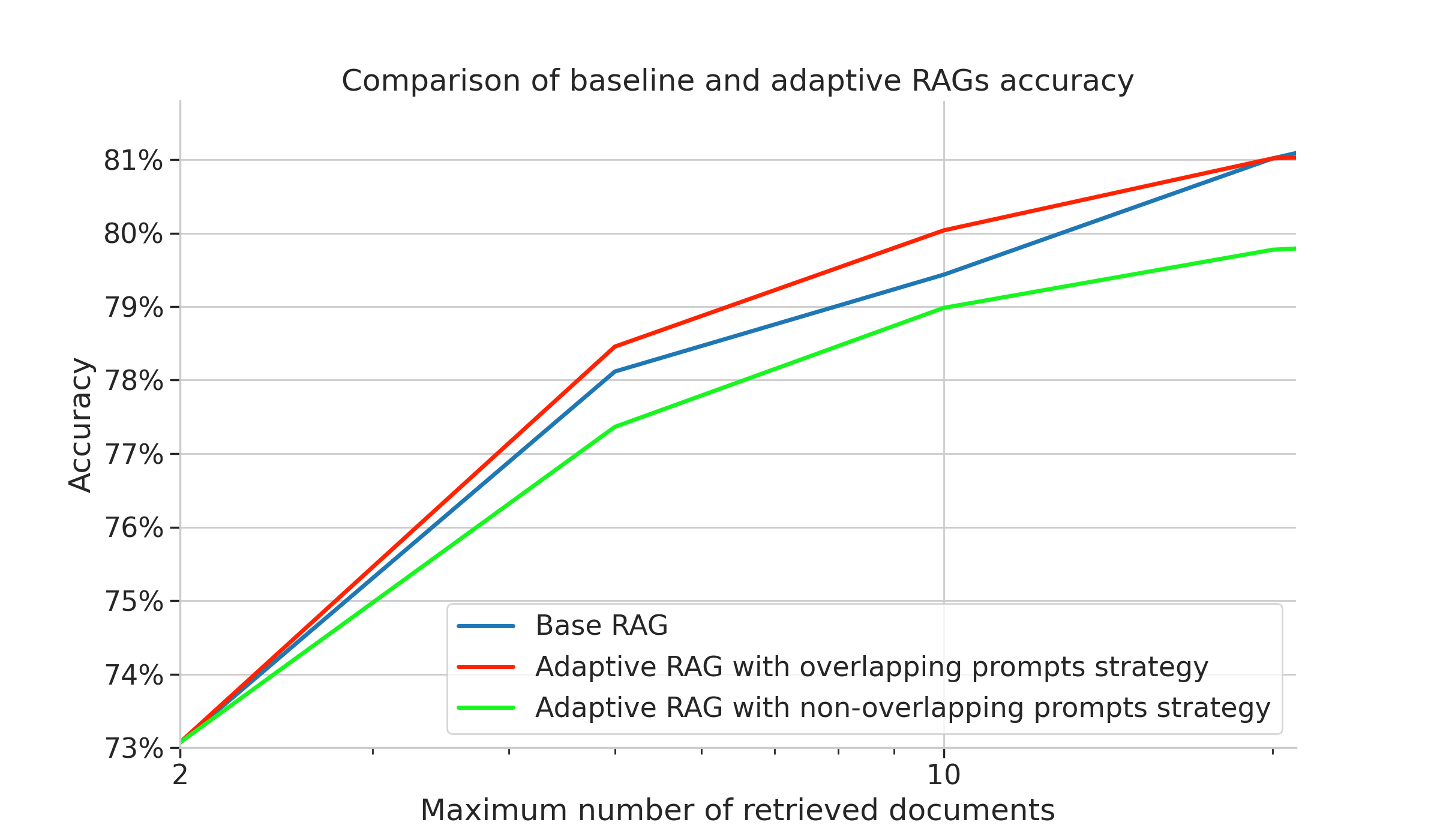 Comparison of accuracy of Adaptive RAG and Base RAG