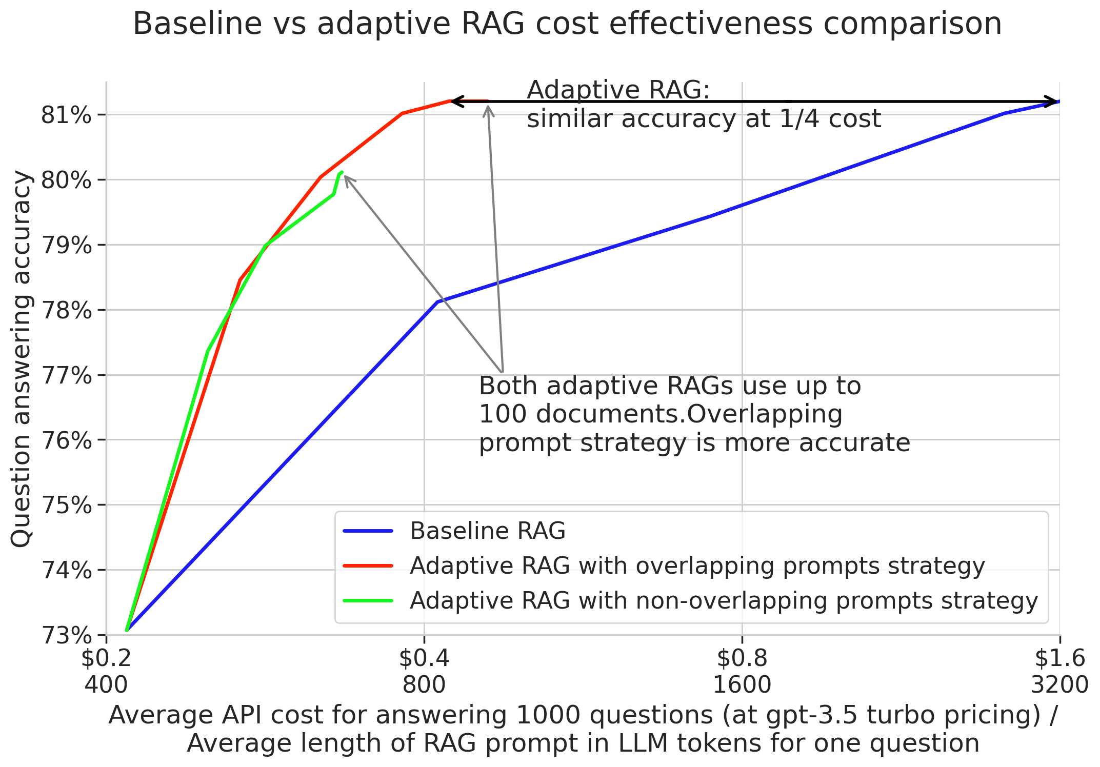 Comparison of efficiency of Adaptive RAG and Base RAG