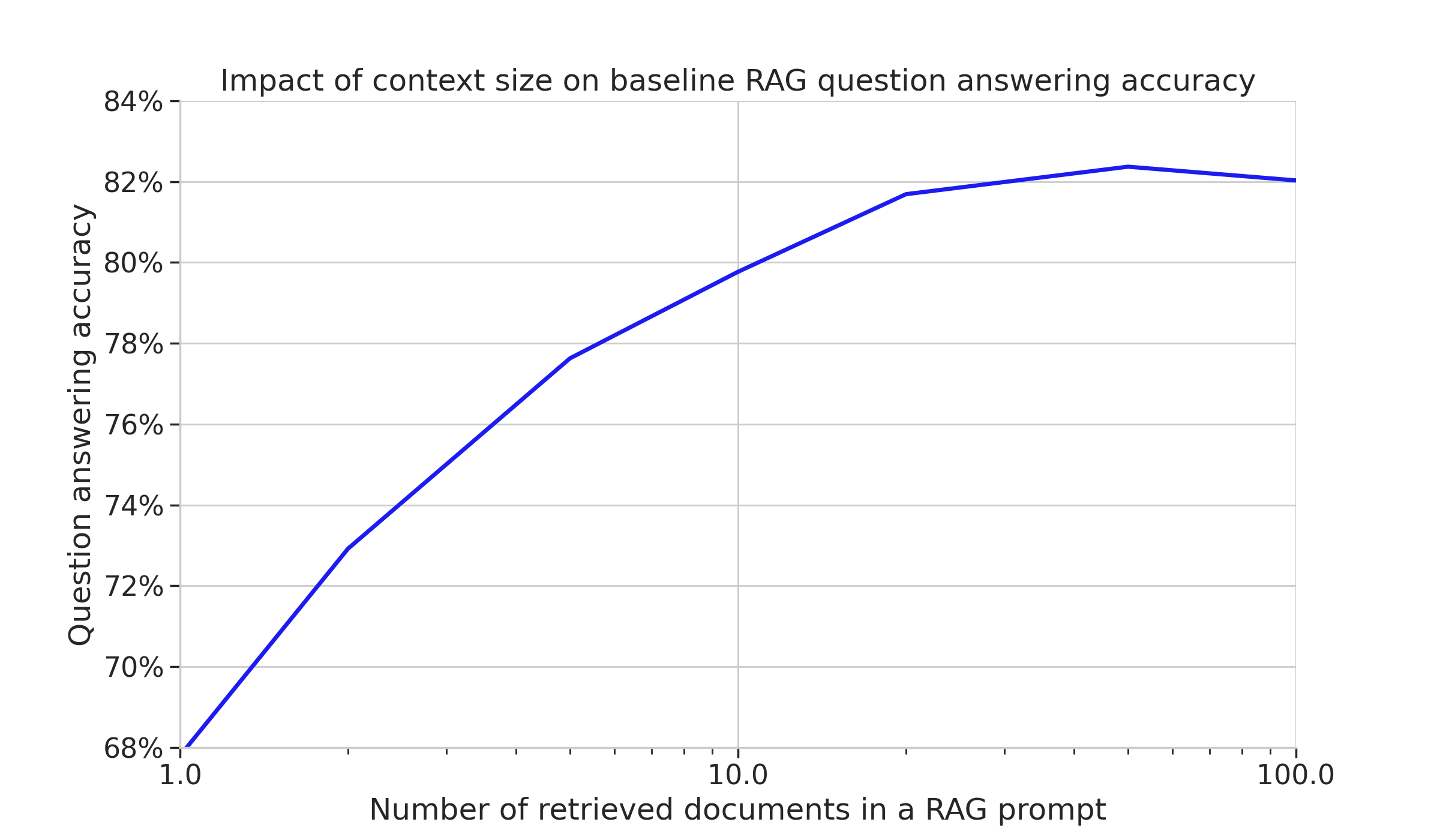 Accuracy of base RAG