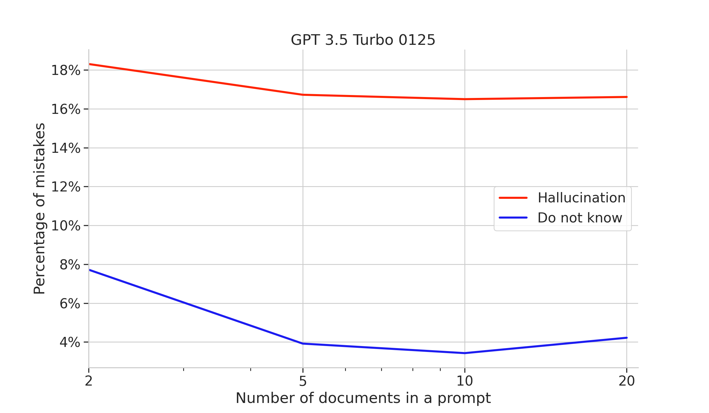 Mistake analysis of GPT 3.5 Turbo 0125
