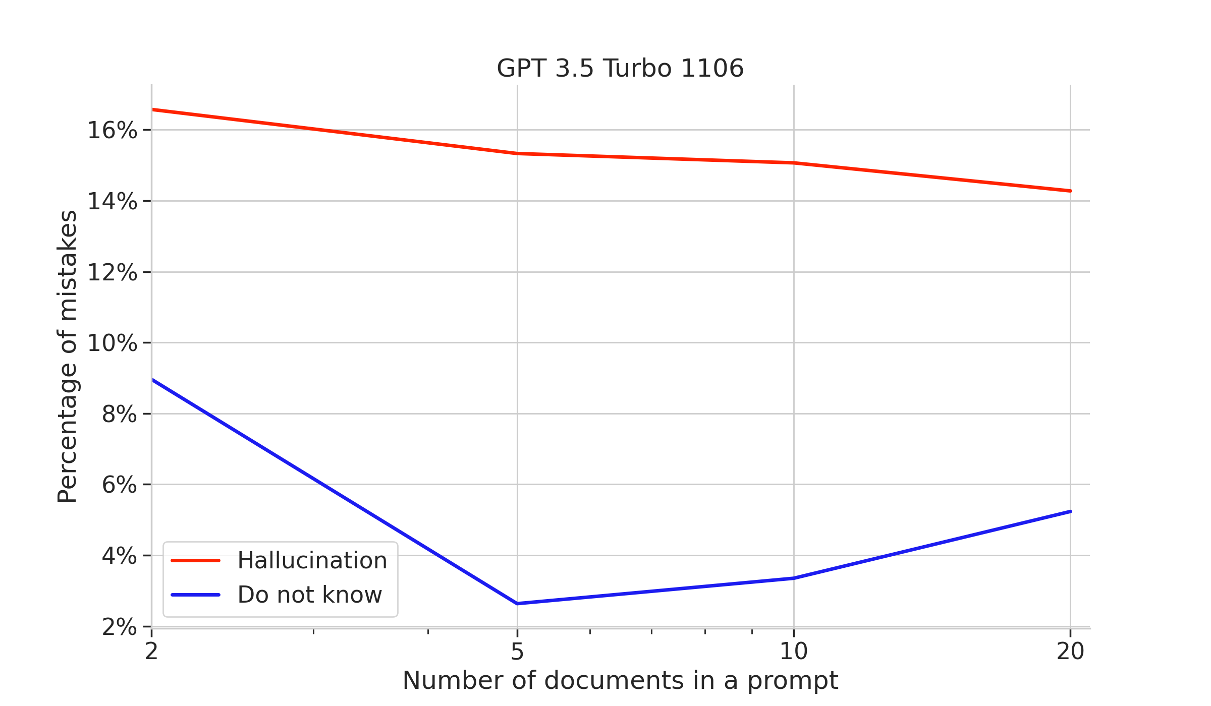 Mistake analysis of GPT 3.5 Turbo 1106