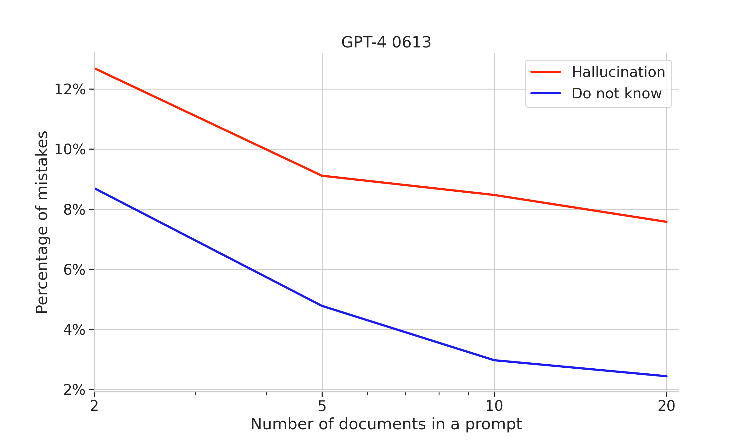Mistake analysis of GPT 4 0613