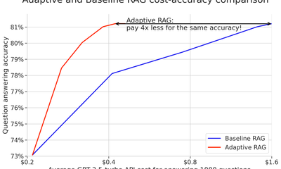 Adaptive RAG: cut your LLM costs without sacrificing accuracy thumbnail