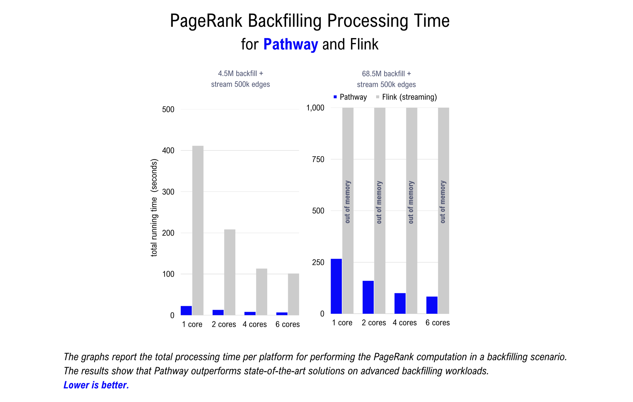 A bar plot showing the results of the PageRank benchmark in backfill processing mode.