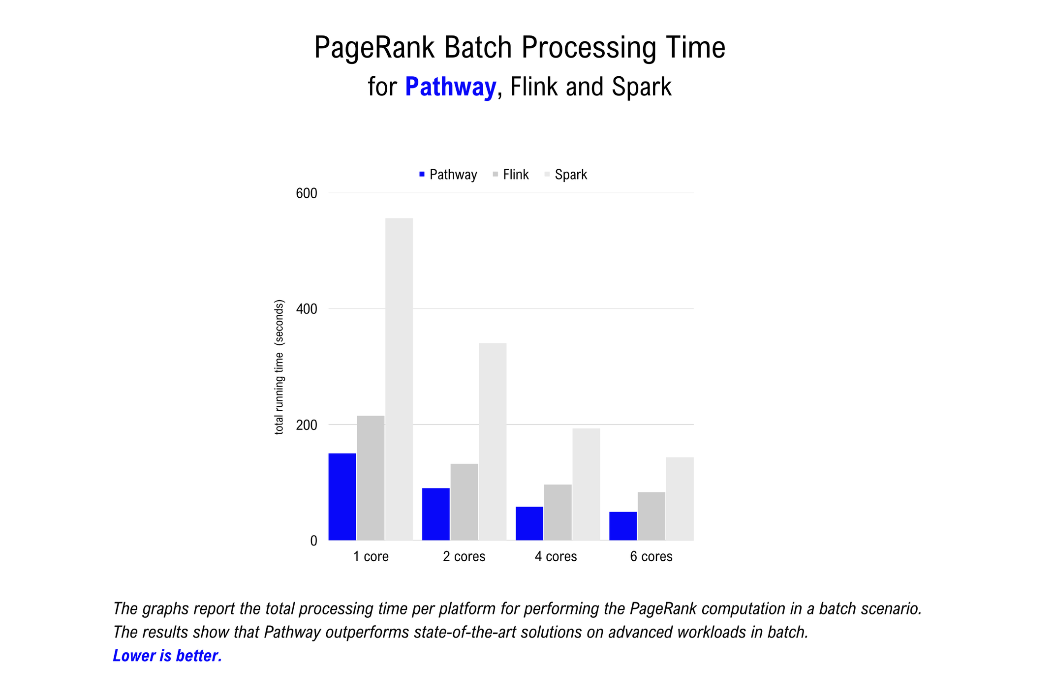A bar plot showing the results of the PageRank benchmark in batch processing mode.