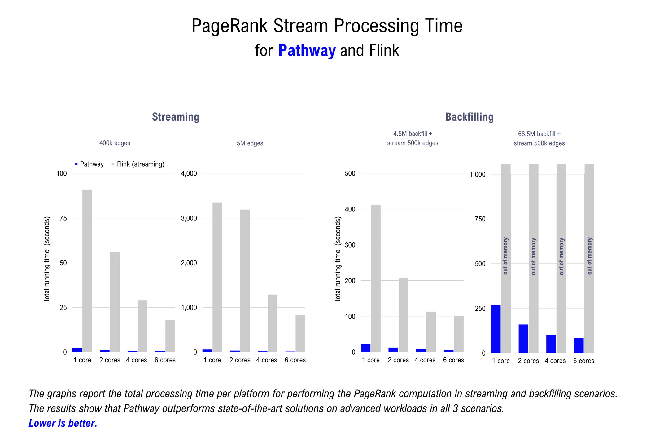 Four bar plots side-by-side showing the results of the PageRank benchmarks. The left group of 2 bar plots shows the results for the streaming benchmark. The right set of 2 bar plots shows the results for the backfilling benchmark.