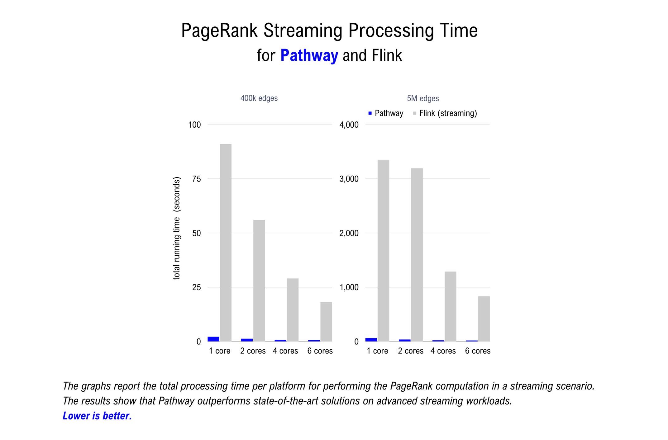 A bar plot showing the results of the PageRank benchmark in stream processing mode.